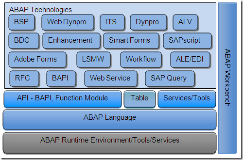ABAP development tools and frameworks for SAP application programming and customization.