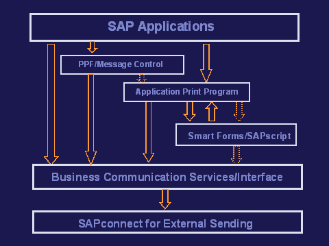sap abap bcs ile mail gönderme fonksiyonu (business communication service)